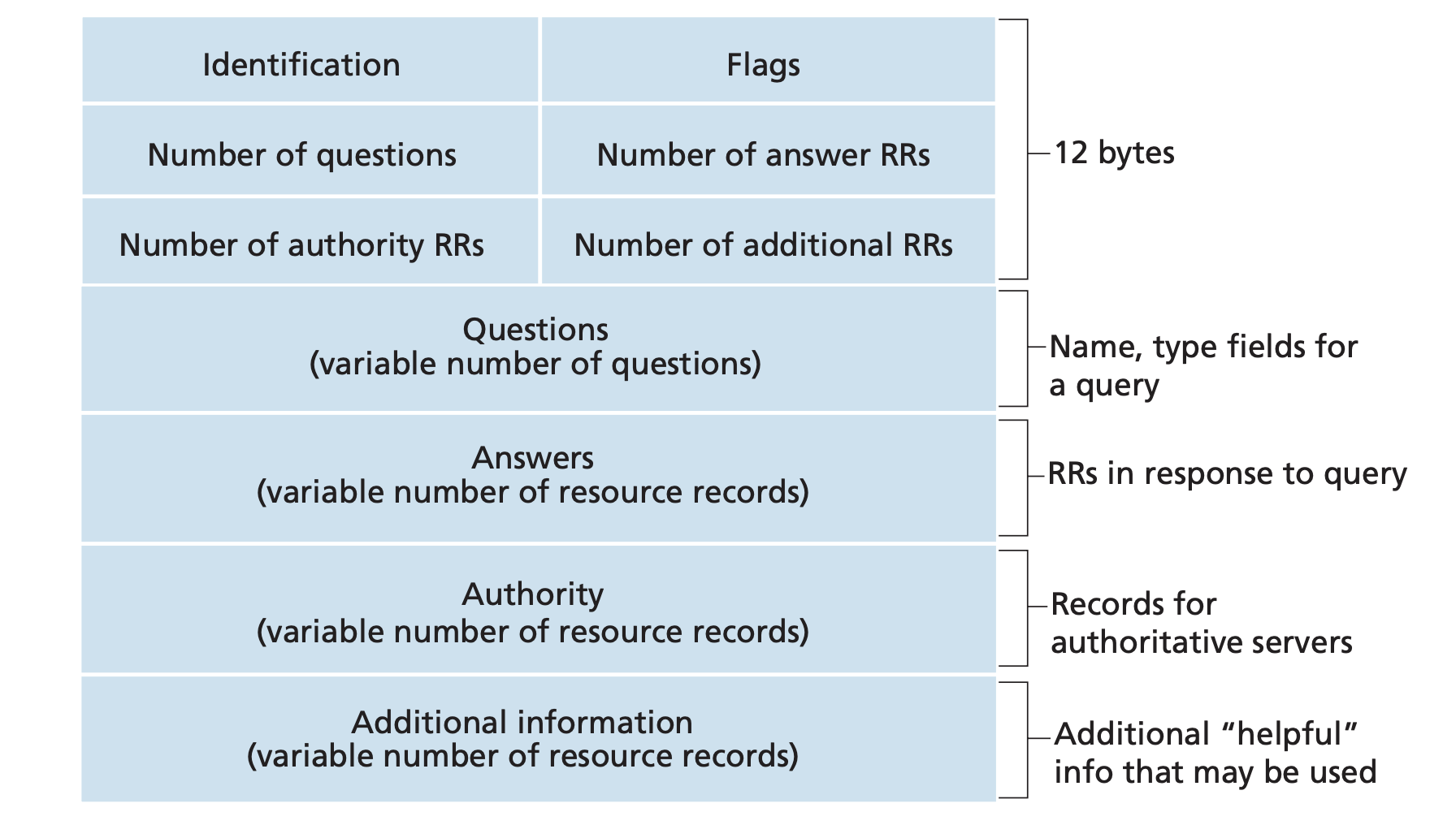 DNS Structure